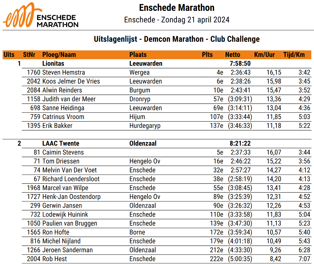 Uitslagenlijst Demcon Marathon Club Challenge 2024